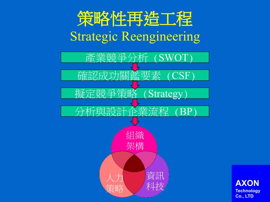 [精选]企业流程分析与资料库设计_第3页