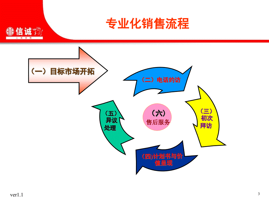 [精选]团险专业化销售流程_第3页