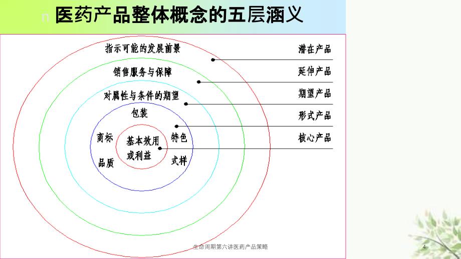 生命周期第六讲医药产品策略课件_第4页