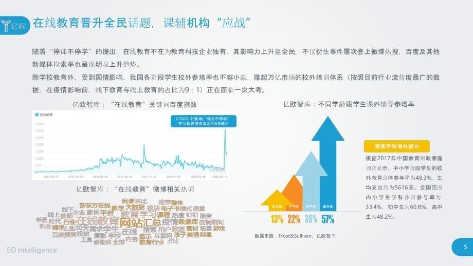 【教育培训市场】COVID-19对教育行业影响分析报告-亿欧智库_市场营销策划_教育培训专题案例_p_第5页