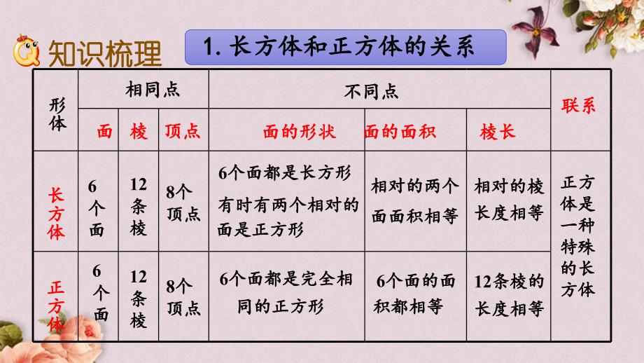 青岛版（五年制）五年级上册数学《 z.5 长方体和正方体》PPT课件_第4页