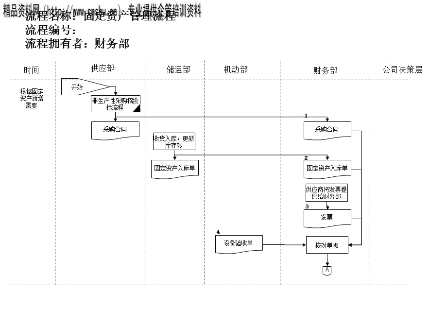 [精选]医药行业-固定资产管理流程(1)_第1页