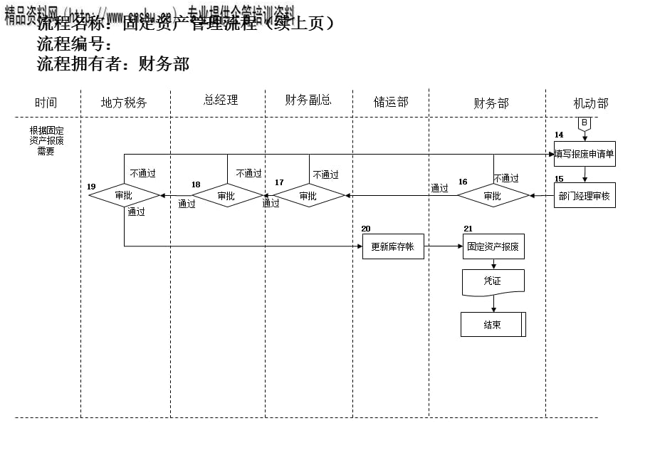 [精选]医药行业-固定资产管理流程(1)_第3页