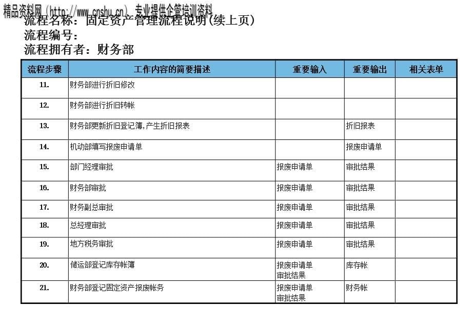 [精选]医药行业-固定资产管理流程(1)_第5页