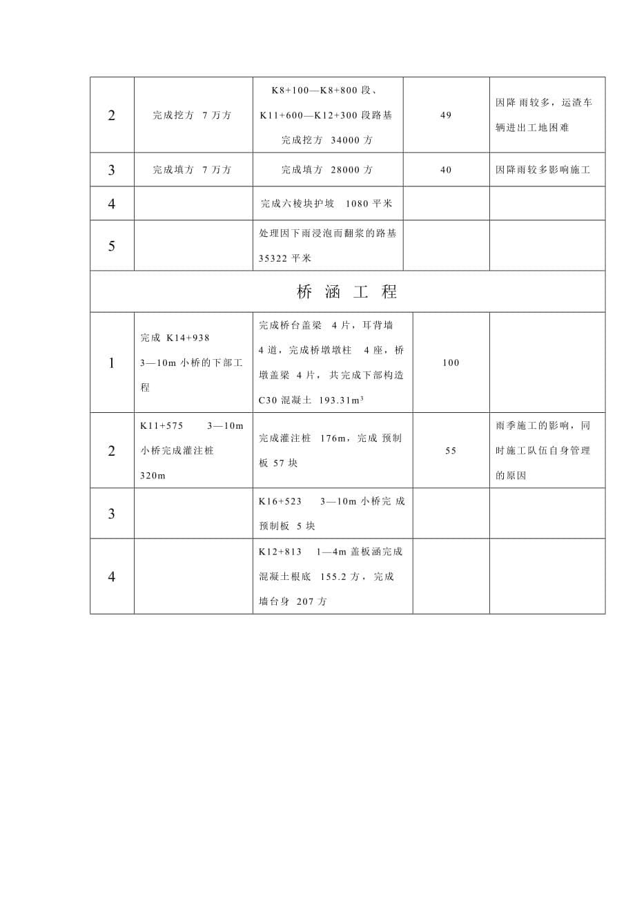 邢汾高速公路邢台西环连接线总监办工程监理月报（word版）_第5页