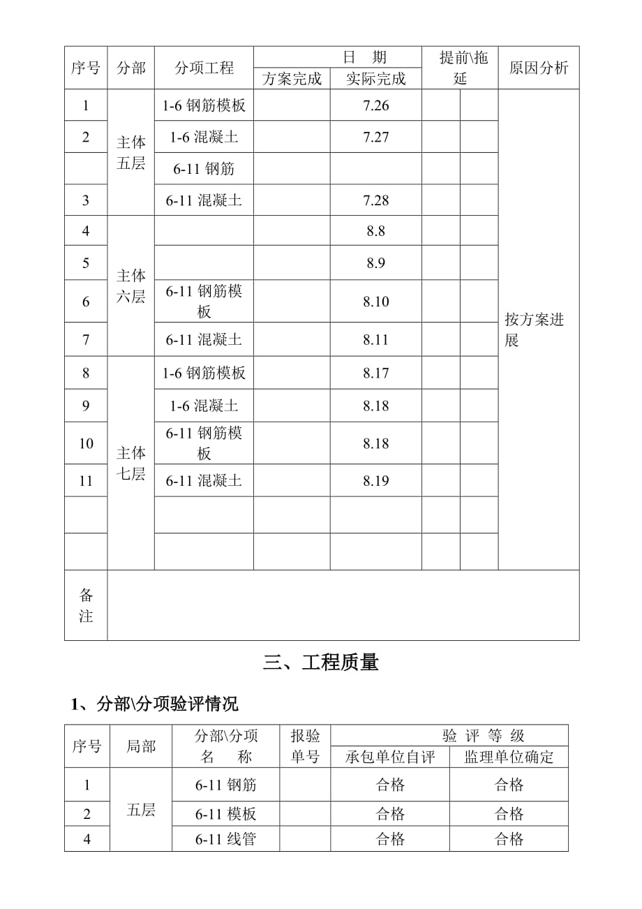 双汇•新旺角高层公寓工程监理月报（word版）_第2页