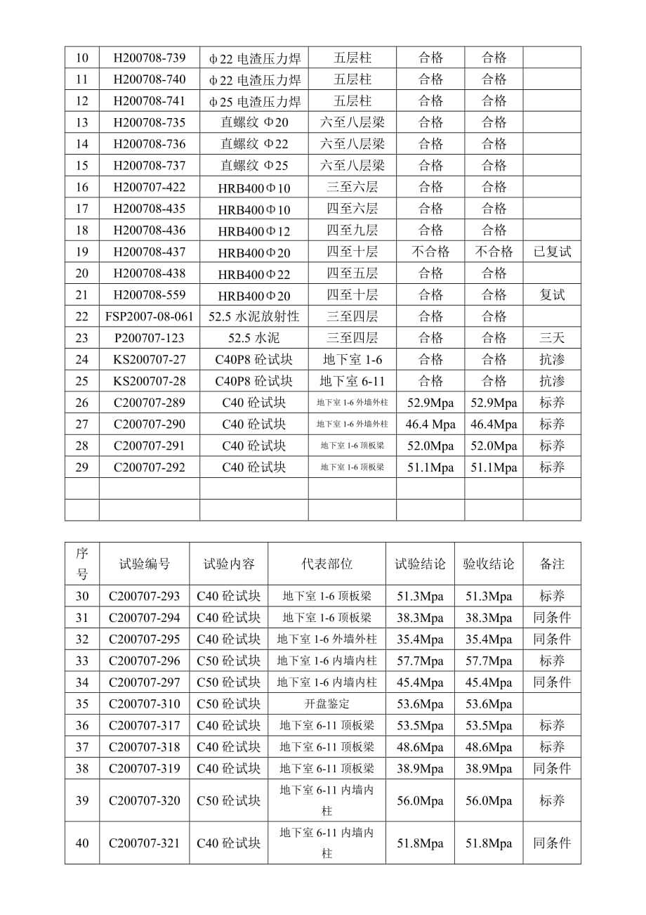 双汇•新旺角高层公寓工程监理月报（word版）_第4页