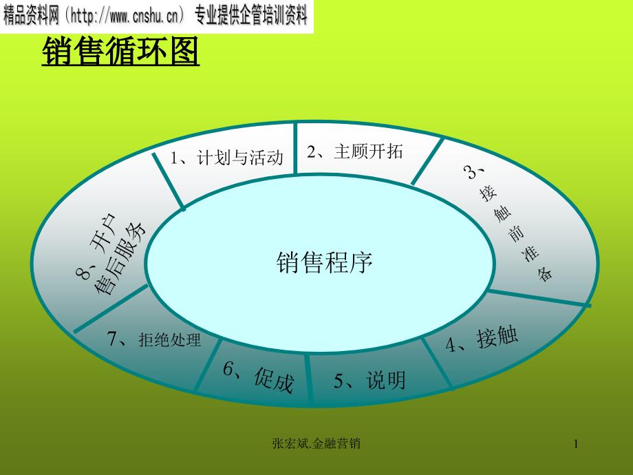 [精选]企业专业销售流程分析_第1页