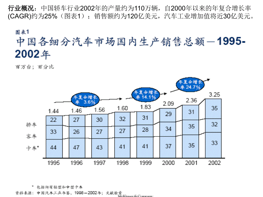 [精选]中国汽车行业概述（PPT 27页）_第3页