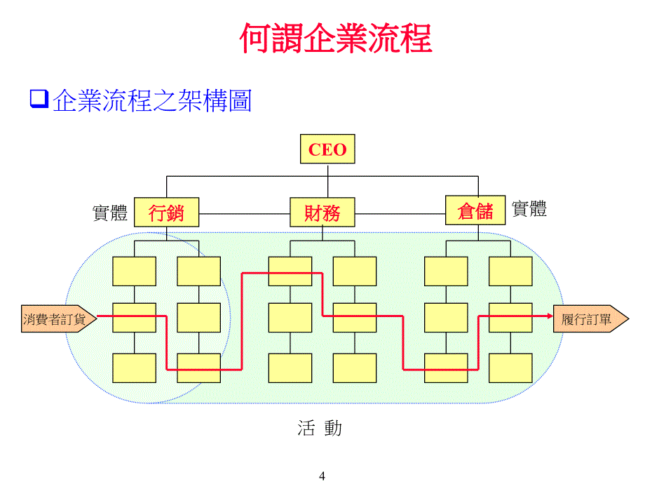 [精选]企业流程再造之思考(ppt 14)_第4页