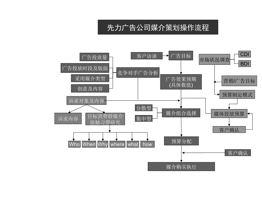 [精选]先力广告公司媒介计划制定流程和方法_第2页