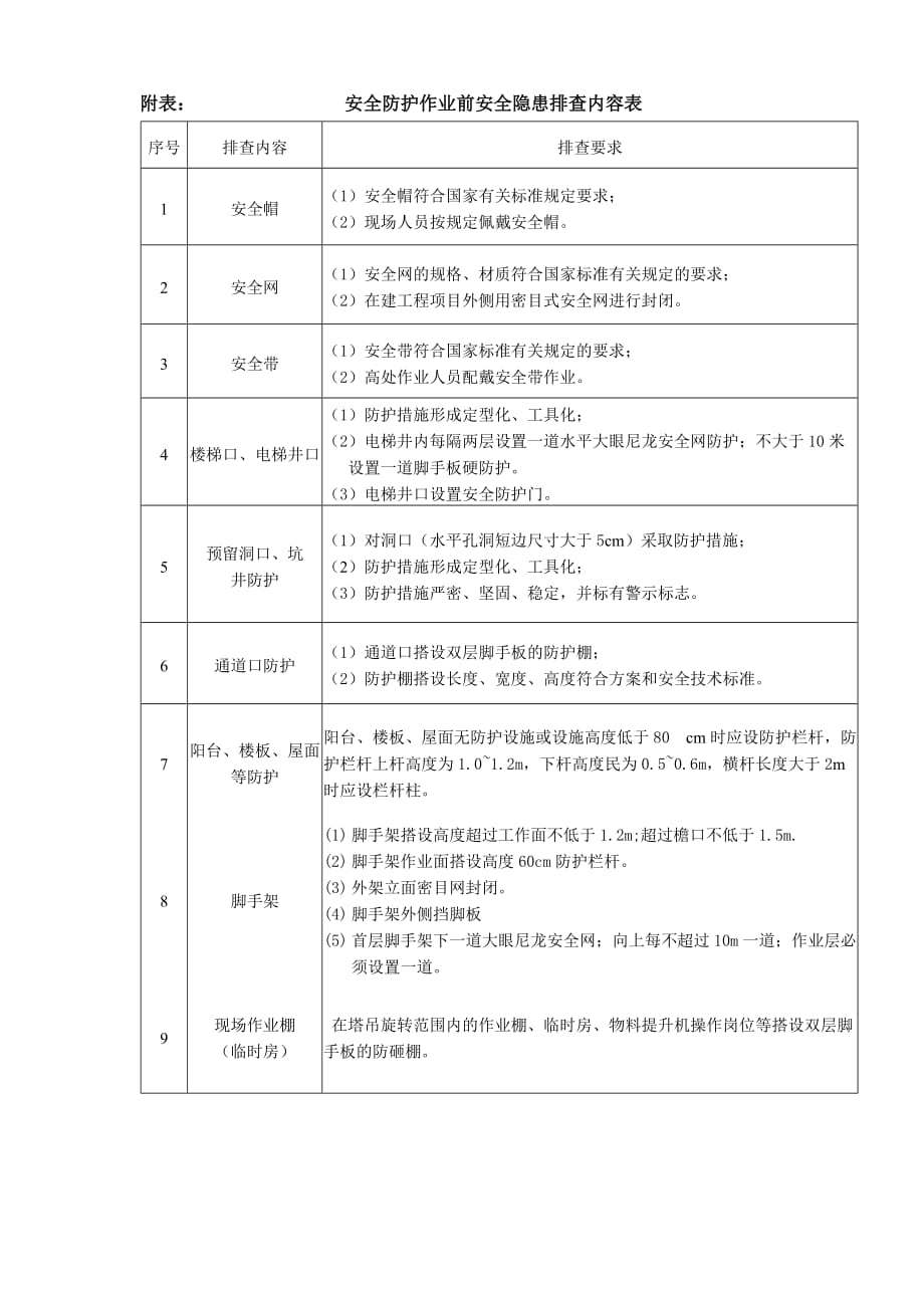 2-5作业前安全隐患排查交底_(安全防护)_第3页