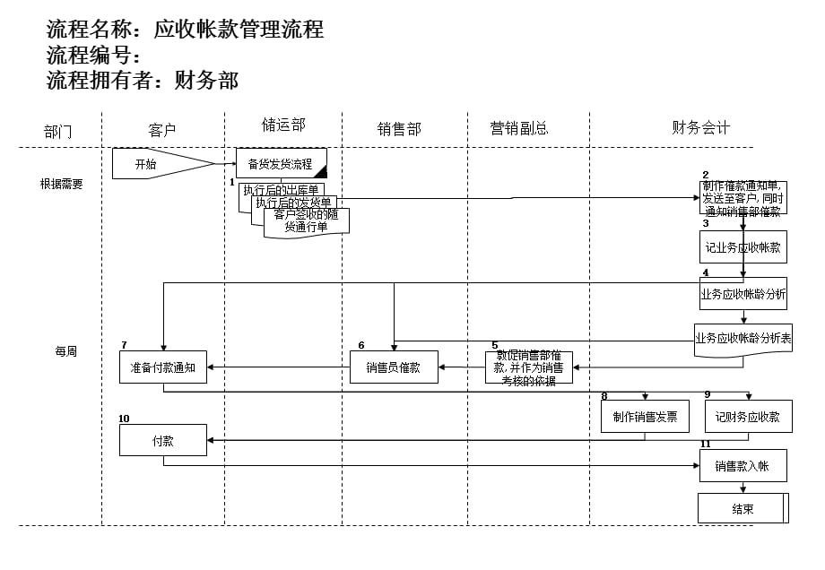 [精选]医药行业-应收帐款管理流程_第1页