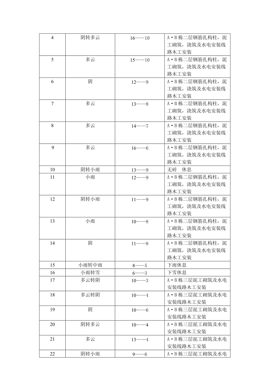 涪陵区十七中学校A—B栋学生宿舍工程监理月报（word版）_第4页