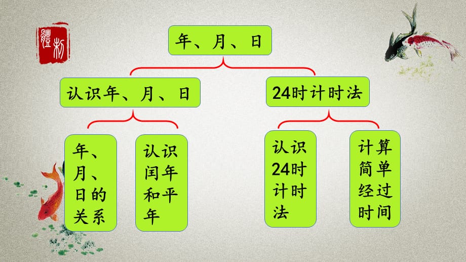 人教版数学三年级下册《第六单元 年、月、日 6.7 整理和复习》PPT课件_第2页