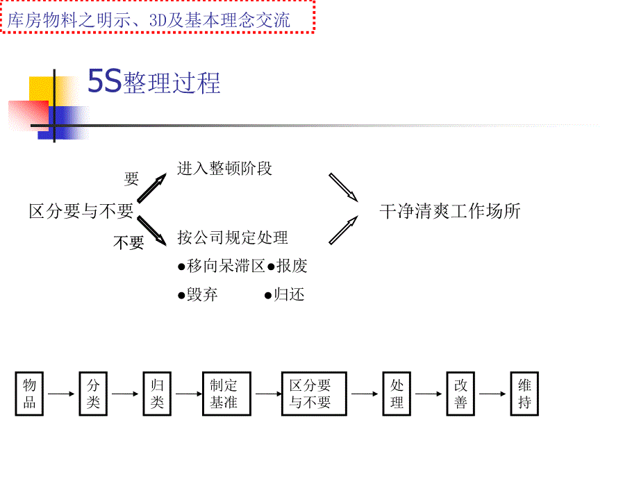 [精选]制造型企业仓储管理(目视管理、颜色管理、看板管理等)_第2页