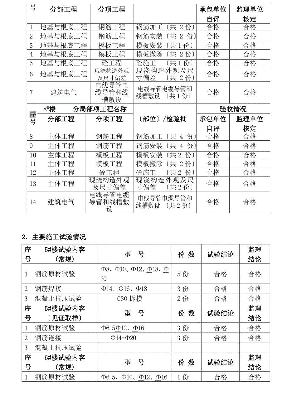 住宅楼工程施工监理月报（word版）_第4页