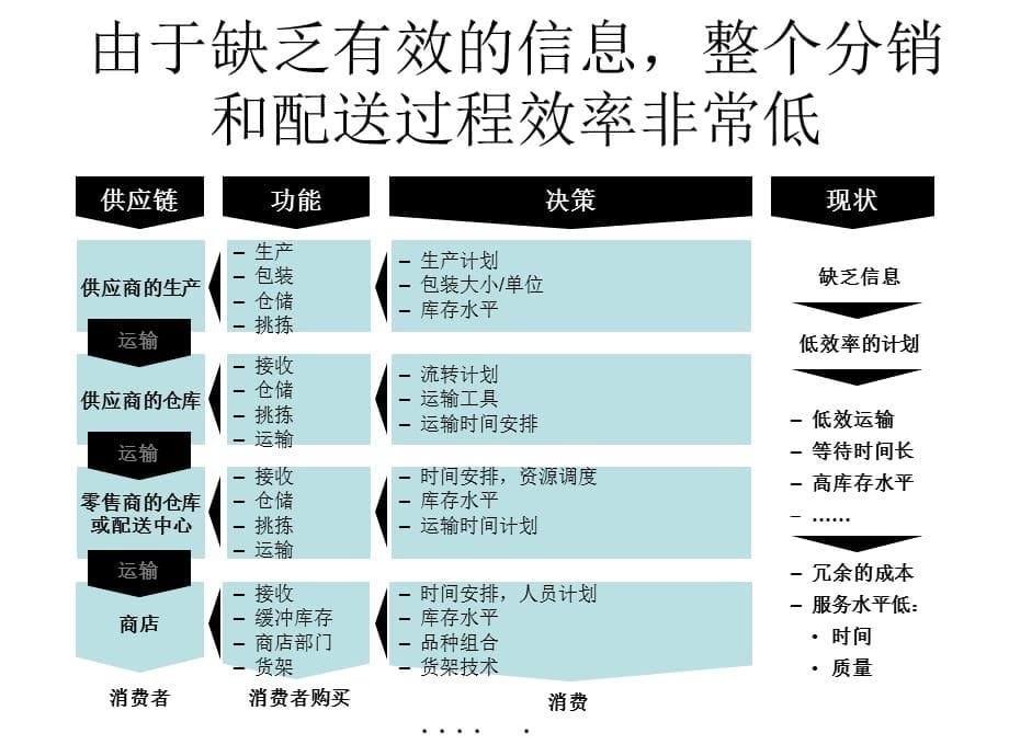 [精选]协作的竞争力分销和配送战略_第5页