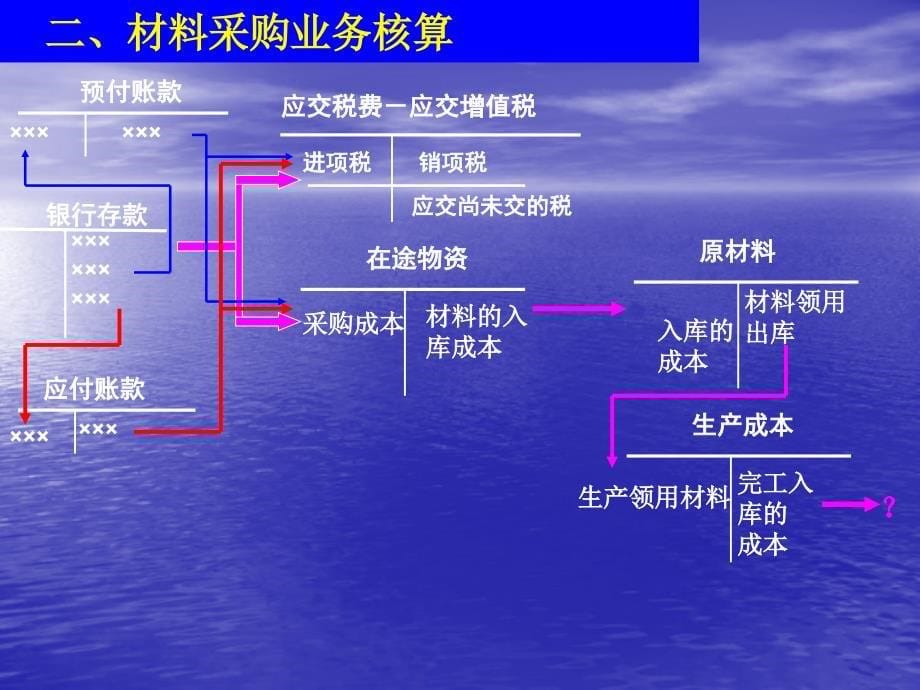 [精选]制造业财务会计核算流程_第5页