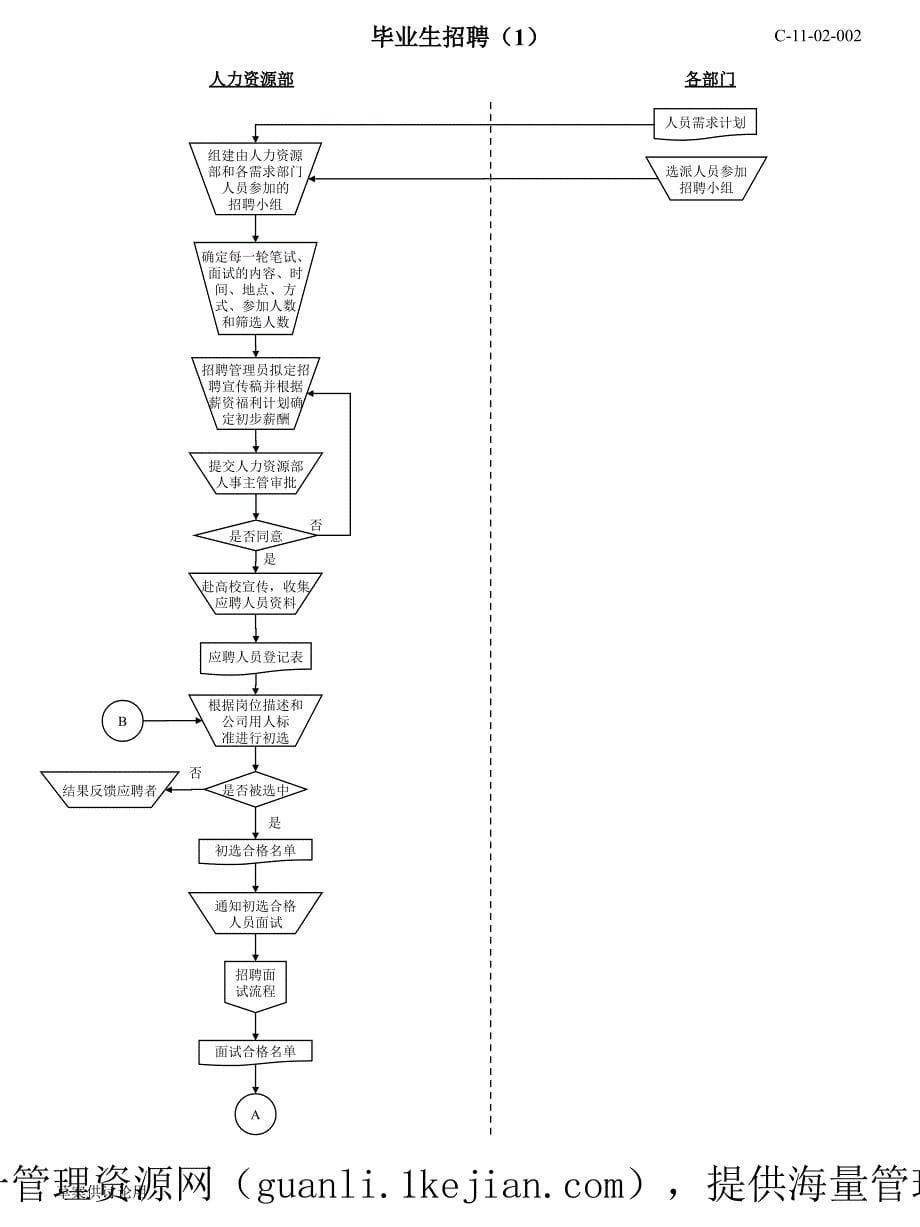 [精选]人力资源管理全套流程课件_第5页