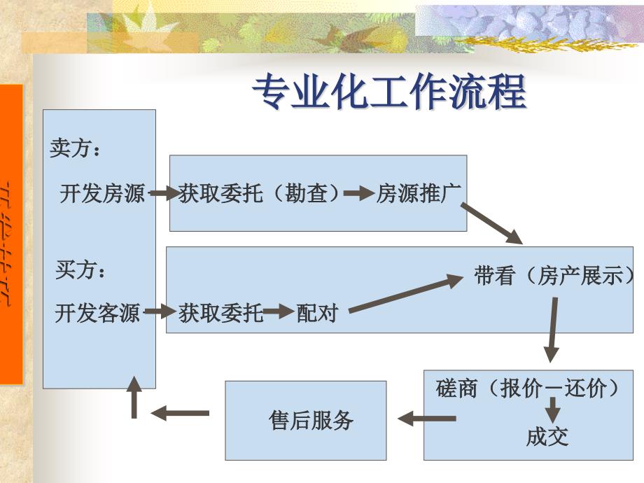 [精选]中介公司房源与客源开发技巧_第2页