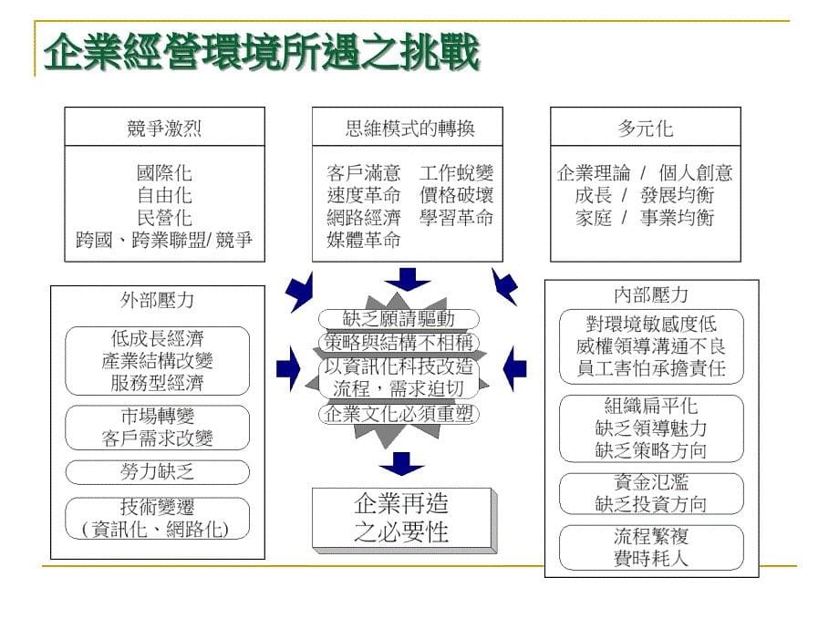 [精选]企业流程再造PPT_第5页