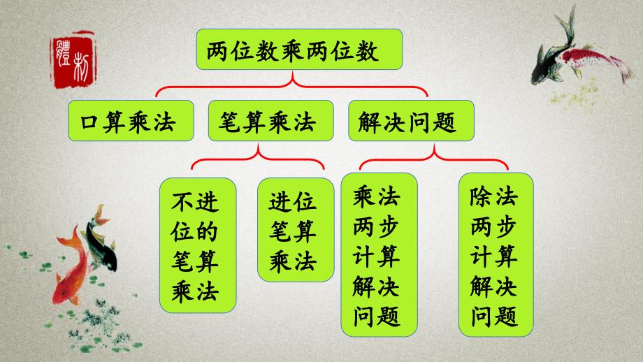 人教版数学三年级下册《第四单元 两位数乘两位数 4.3 整理和复习》PPT课件_第2页