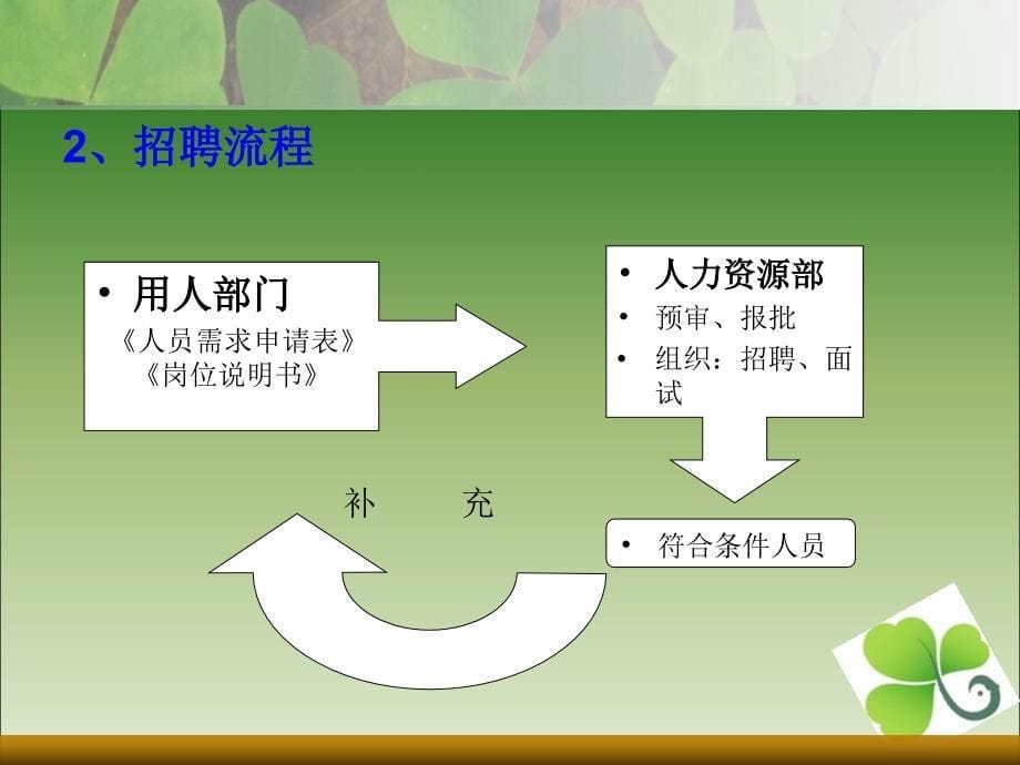 [精选]人事管理制度培训PPT（PPT36页)_第5页