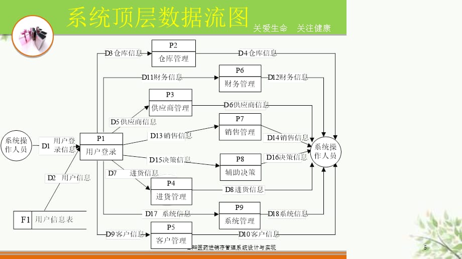 答辩医药进销存管理系统设计与实现课件_第5页