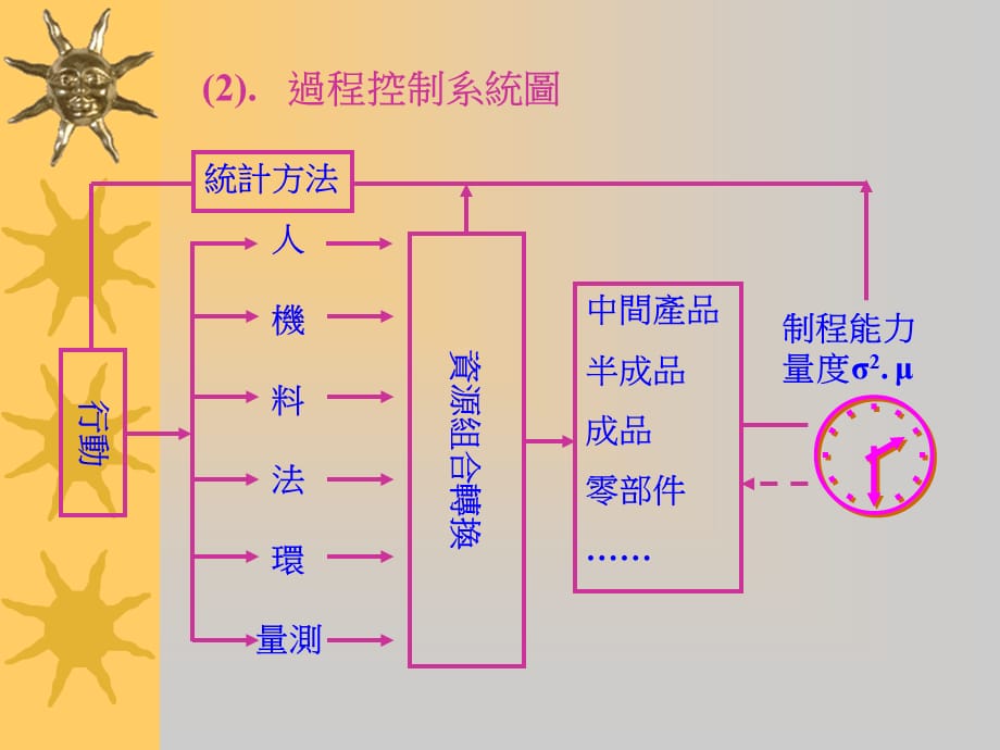 [精选]制程能力分析的基本概论_第4页