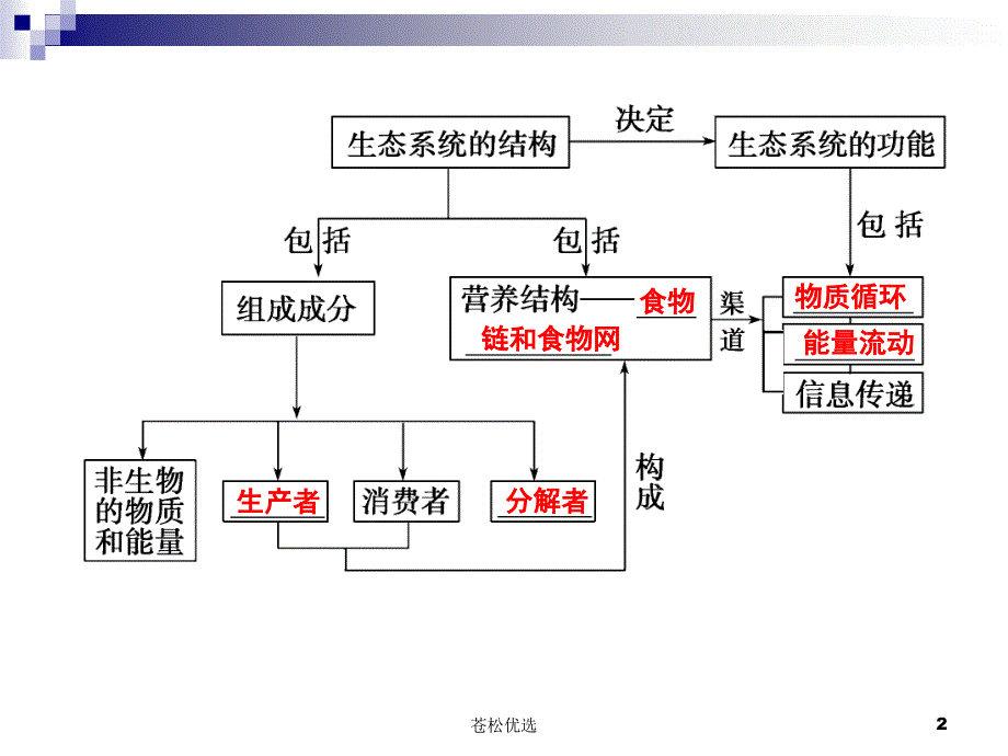 高三生物一轮复习生态系统的结构【基础资料】_第2页