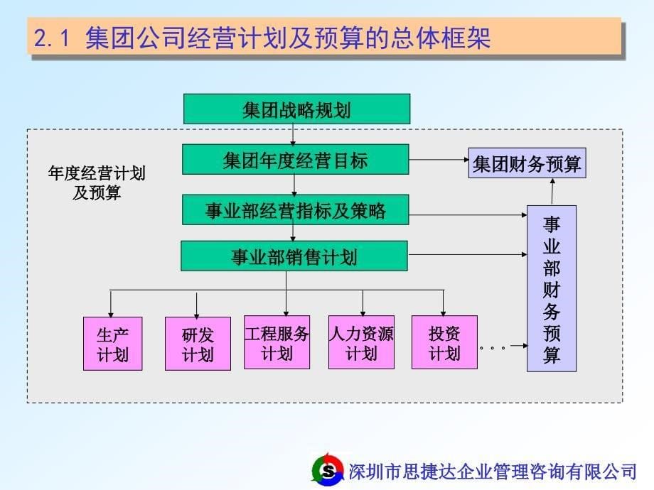 [精选]企业经营计划与预算管理(1)_第5页