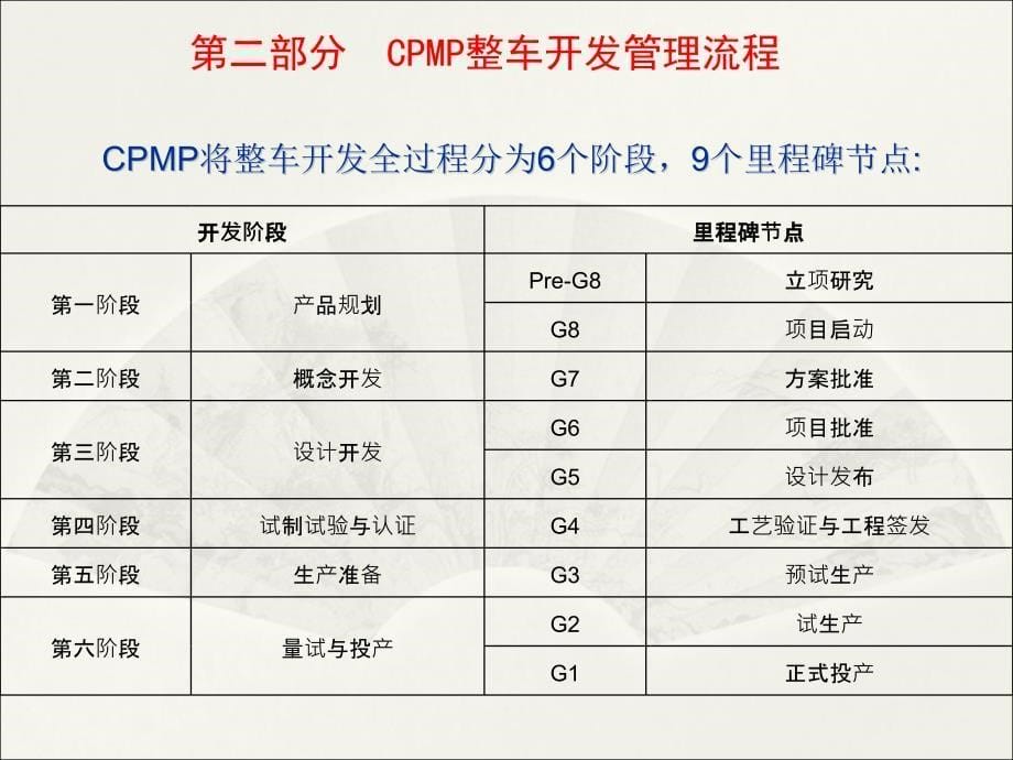[精选]主机厂整车开发流程(CPMP)_第5页
