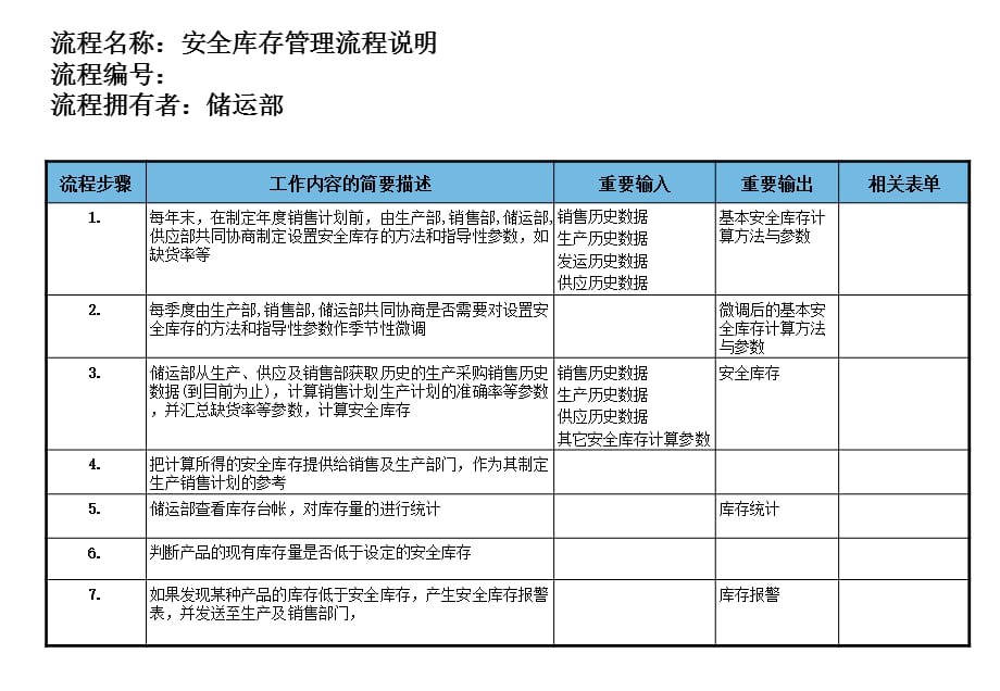 [精选]医药行业-安全库存管理流程_第2页