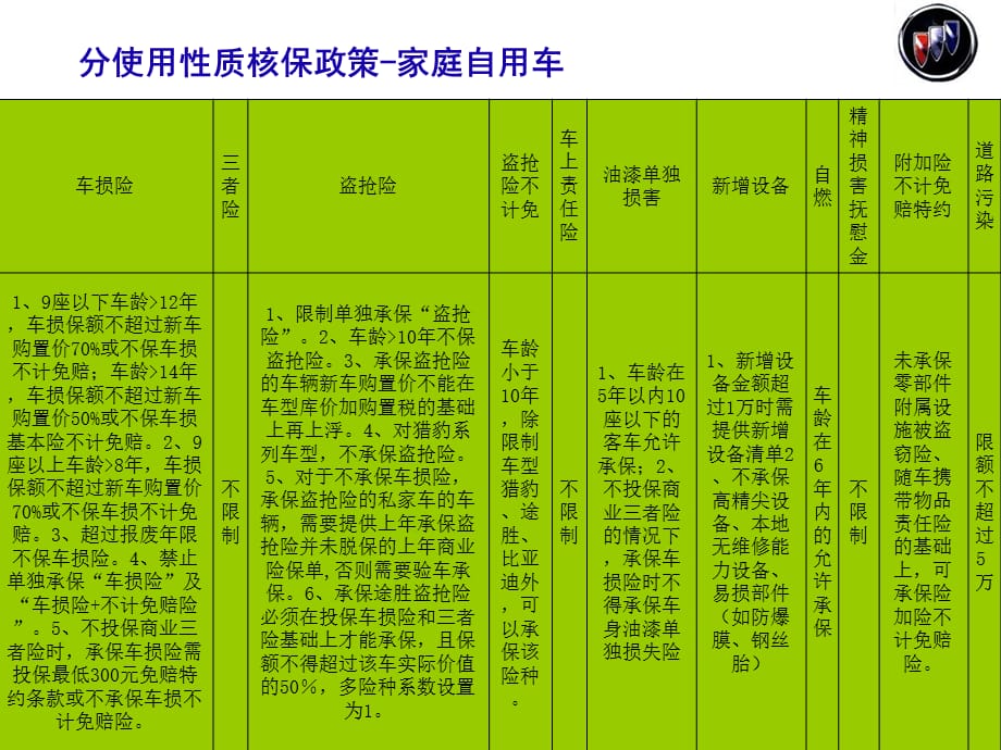 [精选]太平洋公司车险部分核保政策交流会_第3页