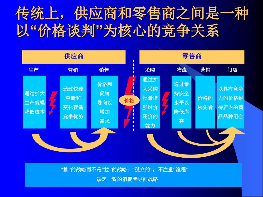 [精选]厦门大学=创新的分销和配送战略-协作的竞争力(1)_第4页