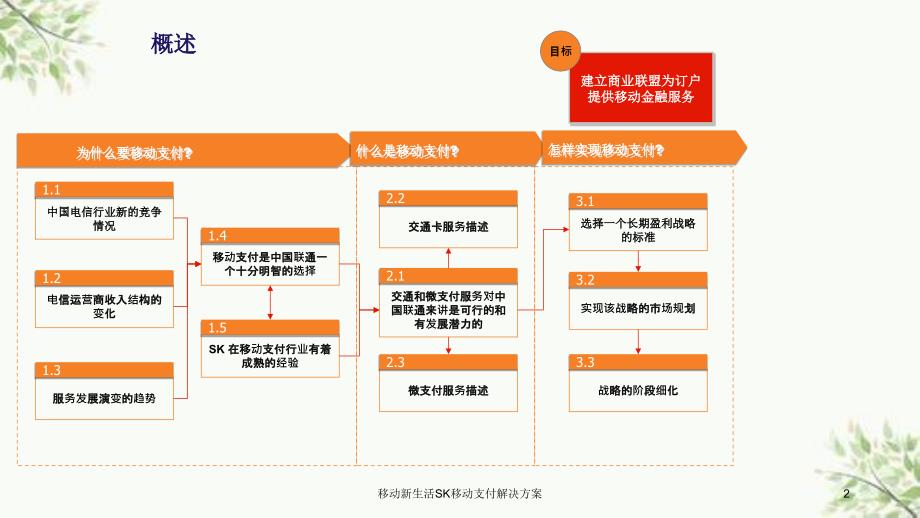 移动新生活SK移动支付解决方案课件_第2页