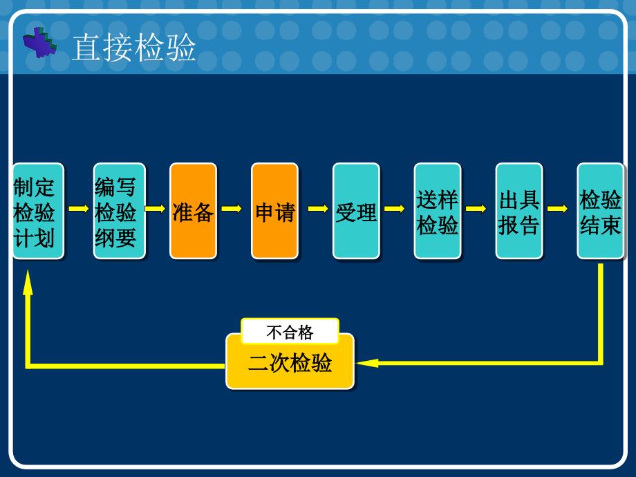 [精选]元器件鉴定检验工作程序与常用可靠性试验_第4页