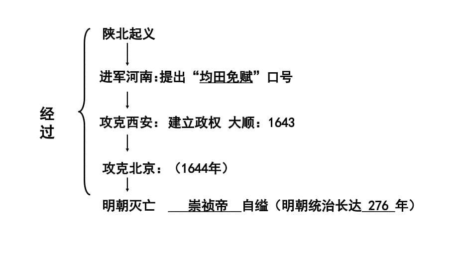 人教版初中历史七年级下册第三单元第17课明朝的灭亡(共20张PPT)_第5页