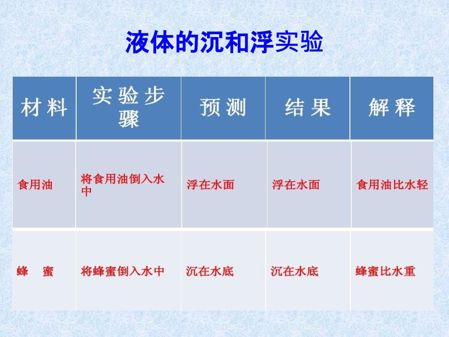 三年级下册科学课件 - 第三单元第四课把液体倒进水里教学课件 (共13张PPT) 苏教版_第3页