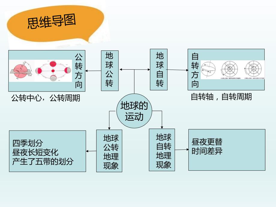 粤人版七年级地理上册1.3《地球的运动》课件(共32张PPT)_第3页