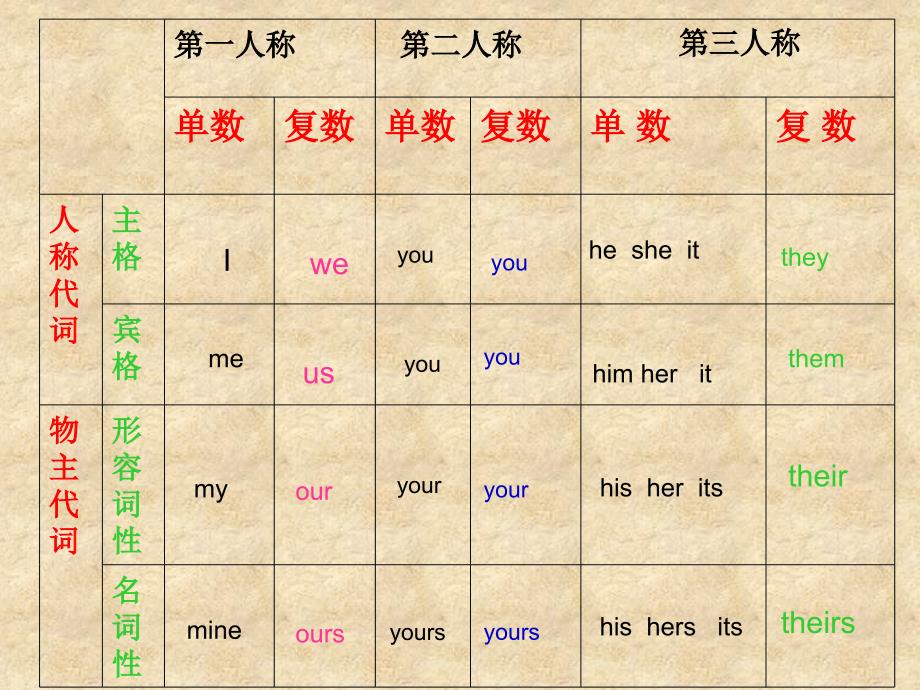 仁爱版七年级英语上册 Unit 2 Topic 3 Section C 课件_第3页