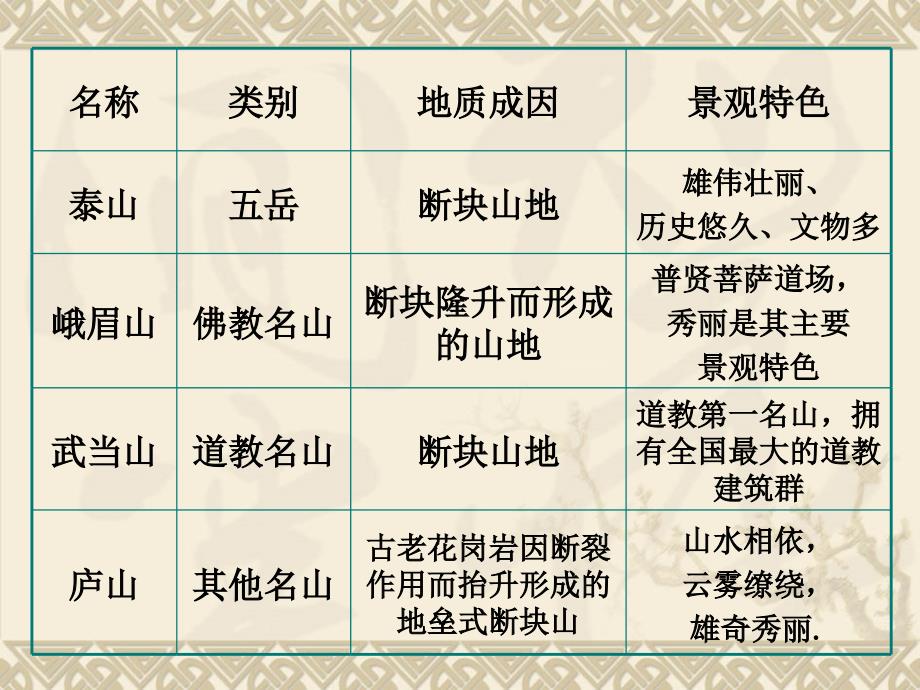 湘教版高中地理选修三第二章第二节《中国名景欣赏》课件共(共20张PPT)_第4页