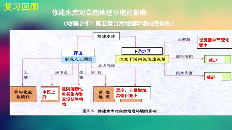 人教版高二地理必修三-第三章 问题研究 河流上该不该建大坝课件 (共33张PPT)_第2页