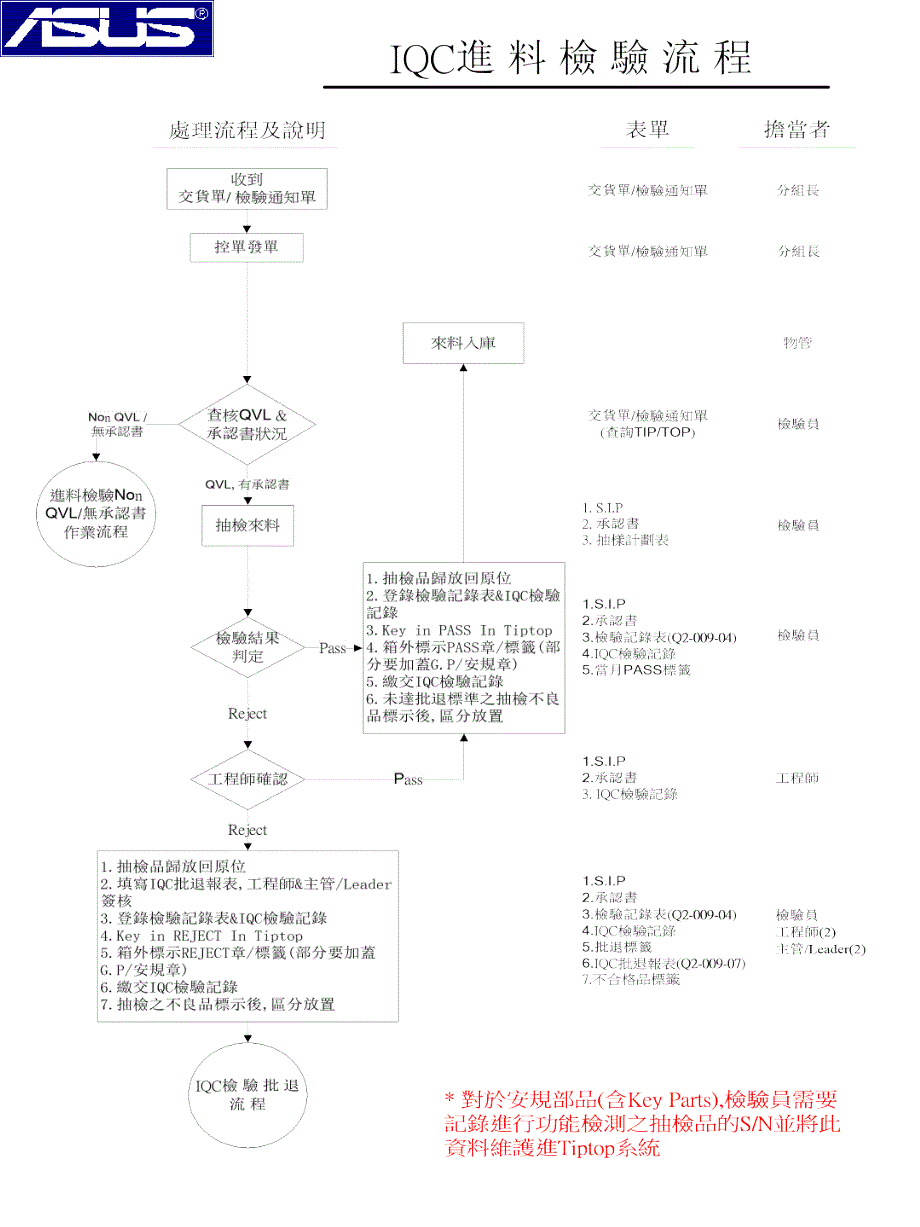 [精选]IQC作业流程(1)_第2页