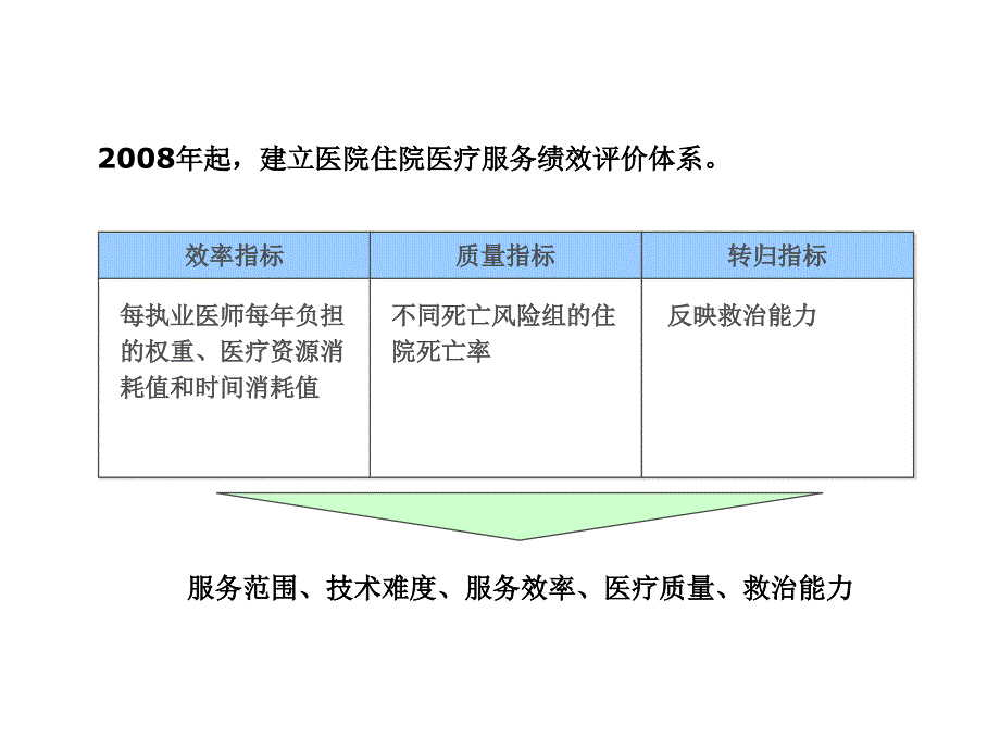 [精选]DRGs数据采集与质量控制课件_第3页