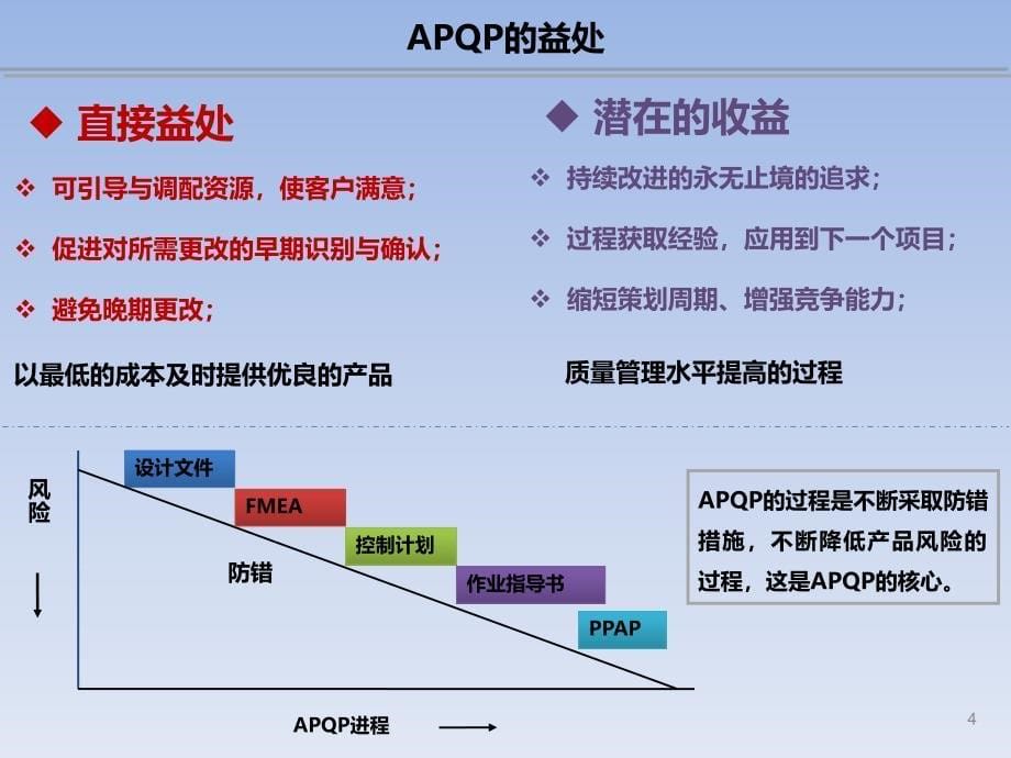 [精选]APQP培训资料经典版(PPT35页)_第5页