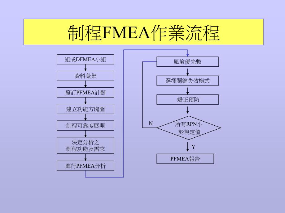 [精选]aalFMEA培训-失效模式与效应分析(ppt30)_第2页