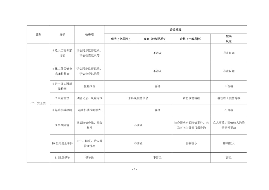 轨道交通安全质量状态监控检查评价分级说明_第2页