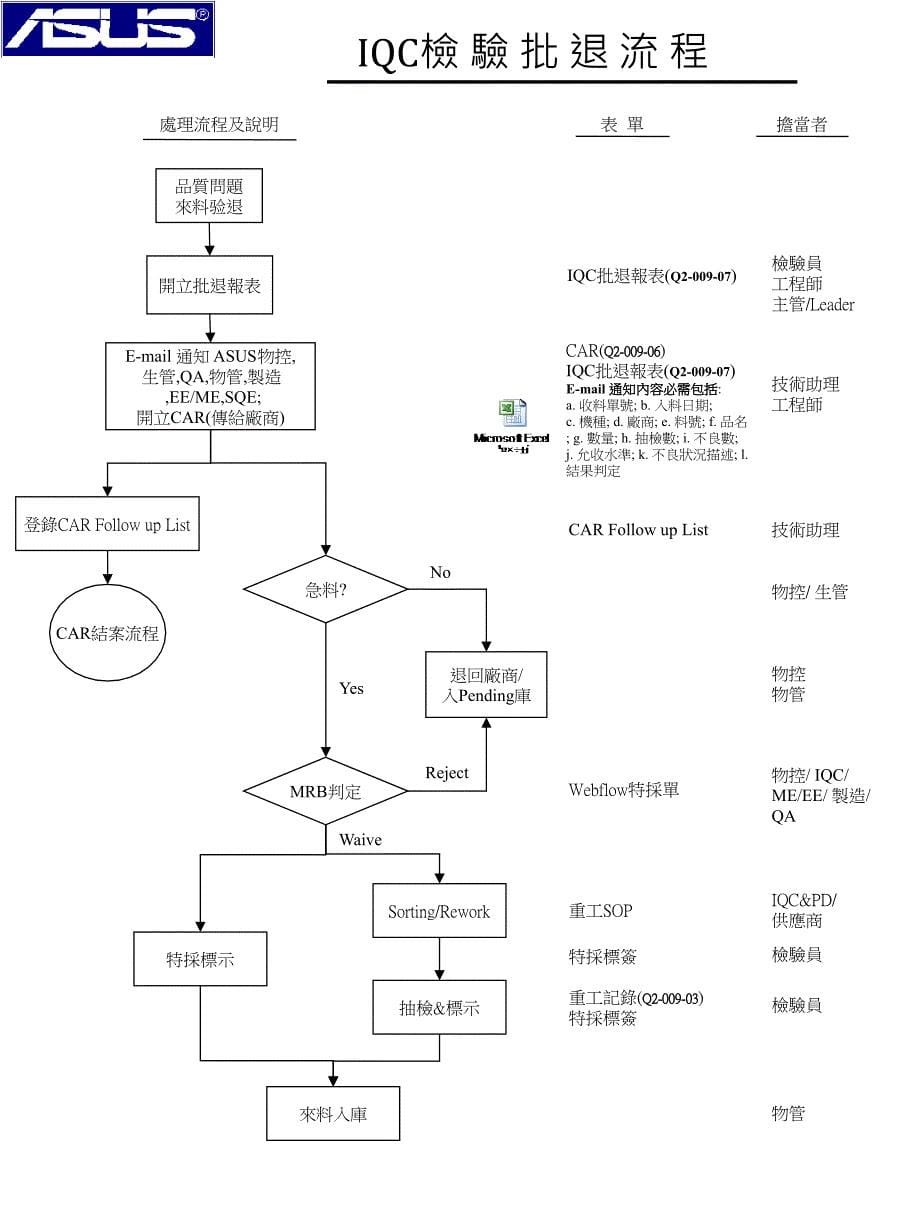 [精选]IQC作業流程-新版(PPT20页)_第5页